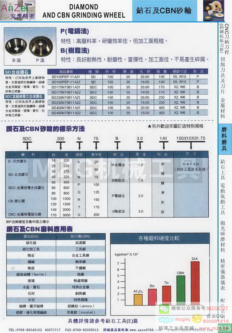 钻碗石,钻石及CBN砂轮标示方法,钻石及CBN砂轮应用表